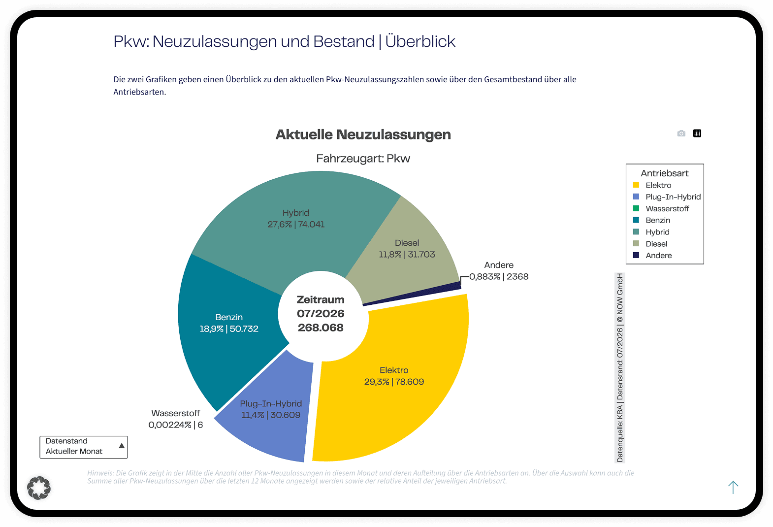 Interaktive, aktualisierbare Diagramme aus dem BI-Tool statt statischer Grafiken.
